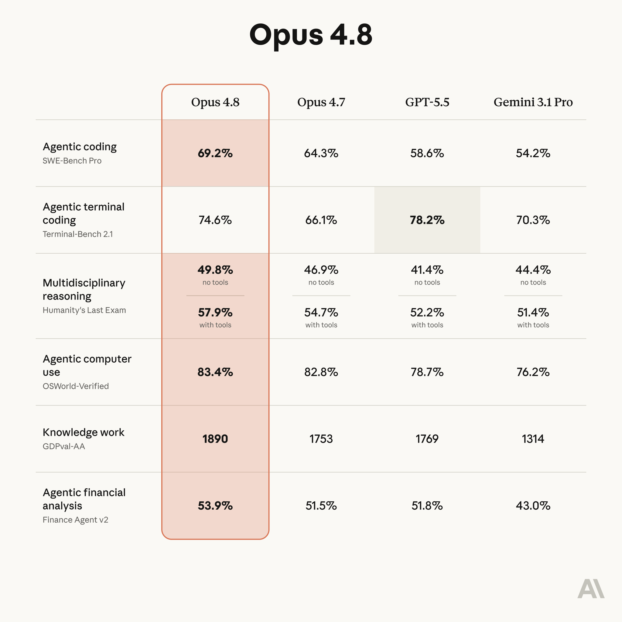 Anthropic 公式の Claude Opus 4.8 ベンチマーク比較表。エージェント型コーディング (SWE-Bench Pro) で Opus 4.8 が 69.2%、Opus 4.7 が 64.3%、GPT-5.5 が 58.6%、Gemini 3.1 Pro が 54.2%。コンピューター操作 (OSWorld-Verified) で 83.4%、知識労働 (GDPval-AA) で 1890 と全項目で前作を上回る。ターミナルコーディングのみ GPT-5.5 が 78.2% で上回る