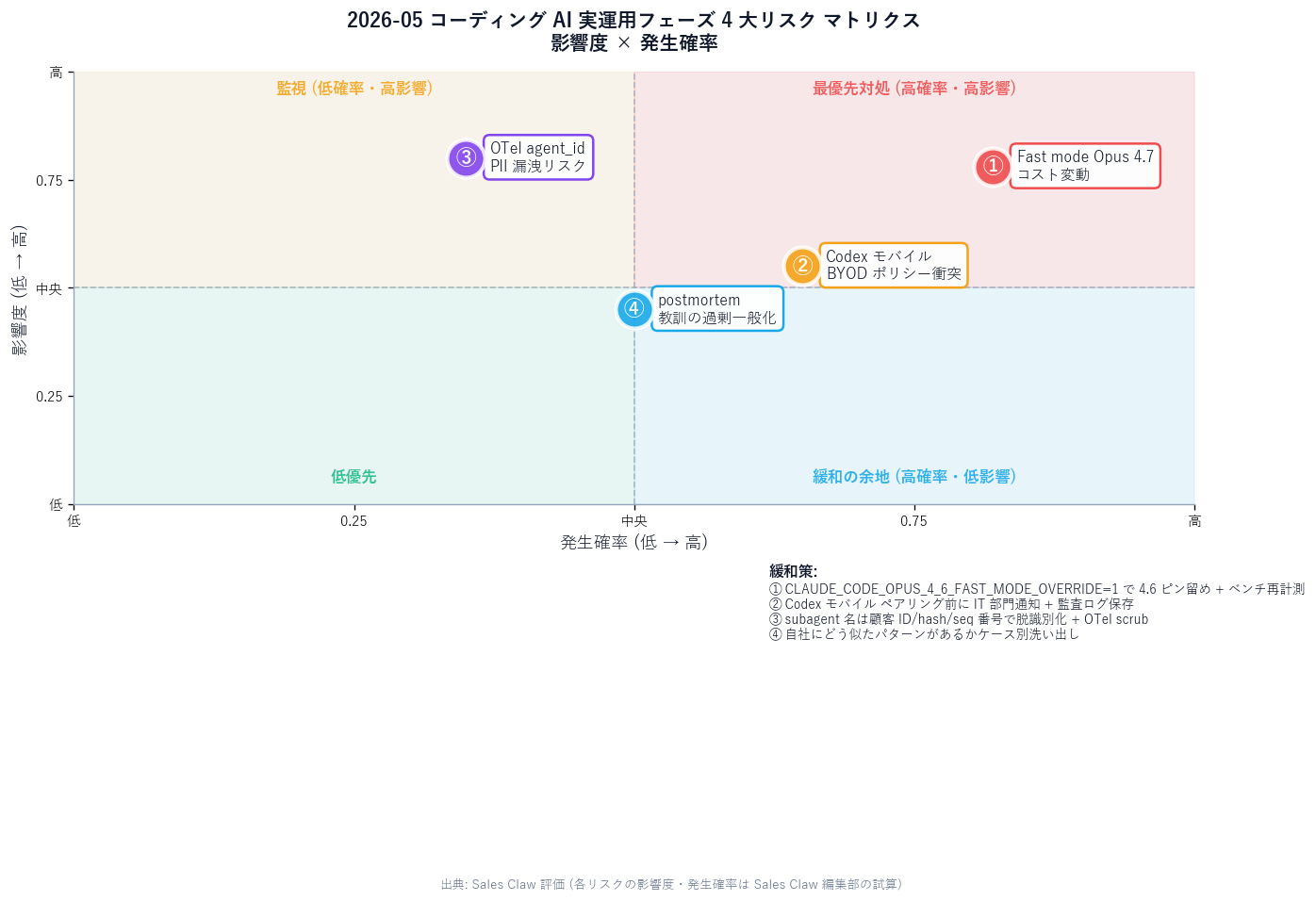 Impact-probability matrix of four major risks from the 2026-05 coding-AI infrastructure era. Y-axis is impact (low → high), x-axis is probability (low → high). Top right (high impact, high probability): 'Fast mode Opus 4.7 cost variance'. Bottom right: 'Codex mobile BYOD conflict'. Top left: 'OTel agent_id PII risk'. Center: 'over-generalizing postmortem lessons'. Each risk is labeled with a numbered mitigation.