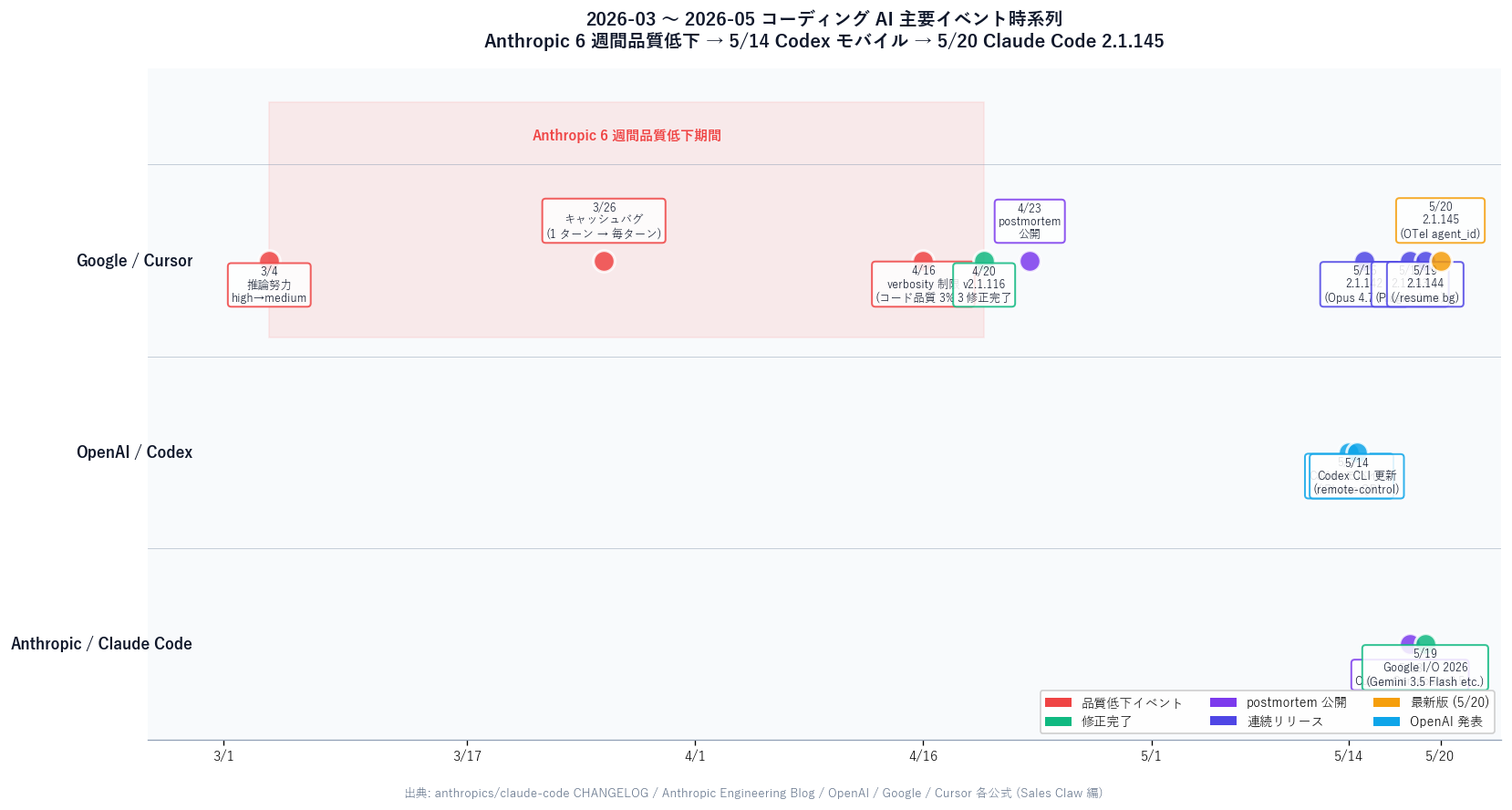 Timeline of major coding-AI events from March to May 2026 across three lanes: top (Claude Code releases and Anthropic postmortem), middle (OpenAI Codex events), bottom (Google / Cursor). 3/4 reasoning effort high→medium, 3/26 caching bug, 4/16 verbosity limit, 4/20 v2.1.116 fix, 4/23 postmortem published, 5/14 Codex mobile, 5/18 Cursor Composer 2.5, 5/19 Claude Code 2.1.144 + Google I/O 2026, 5/20 Claude Code 2.1.145.
